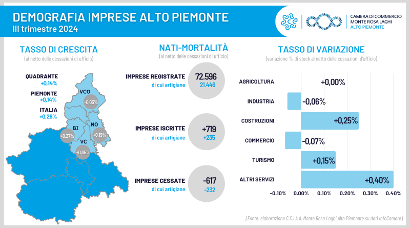 Le imprese dell’Alto Piemonte “tengono”