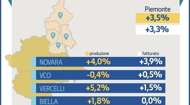 Alto Piemonte: produzione industriale in rialzo