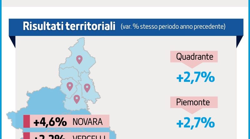 Crescita dell’export nell’Alto Piemonte